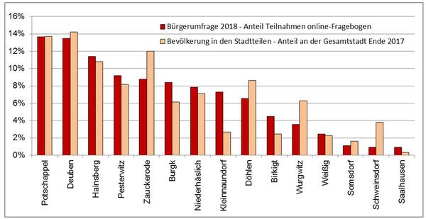 Beteiligung an der INSEK-B�rgerumfrage nach Stadtteilen