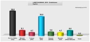Erststimmenergebnis in Freital bei der Wahl zum 7. Sächsischen Landtag am 1. September 2019.