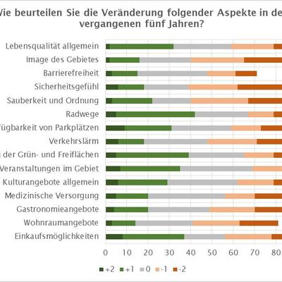 Beurteilung der Ver�nderung in den vergangenen f�nf Jahren
